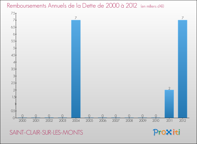 Evolution de l'annuité de la dette pour la commune de SAINT-CLAIR-SUR-LES-MONTS de 2000 à 2012 Annuités de la dette pour SAINT-CLAIR-SUR-LES-MONTS de 2000 à 2012