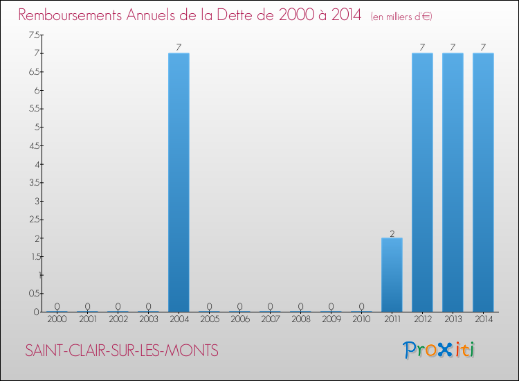 Evolution de l'annuité de la dette pour la commune de SAINT-CLAIR-SUR-LES-MONTS de 2000 à 2014 Annuités de la dette pour SAINT-CLAIR-SUR-LES-MONTS de 2000 à 2014