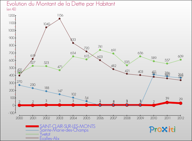 Evolution de la dette par habitant pour la commune de SAINT-CLAIR-SUR-LES-MONTS et les communes proches de 2000 à 2012 Comparaison de la dette par habitant pour SAINT-CLAIR-SUR-LES-MONTS et les communes voisines de 2000 à 2012