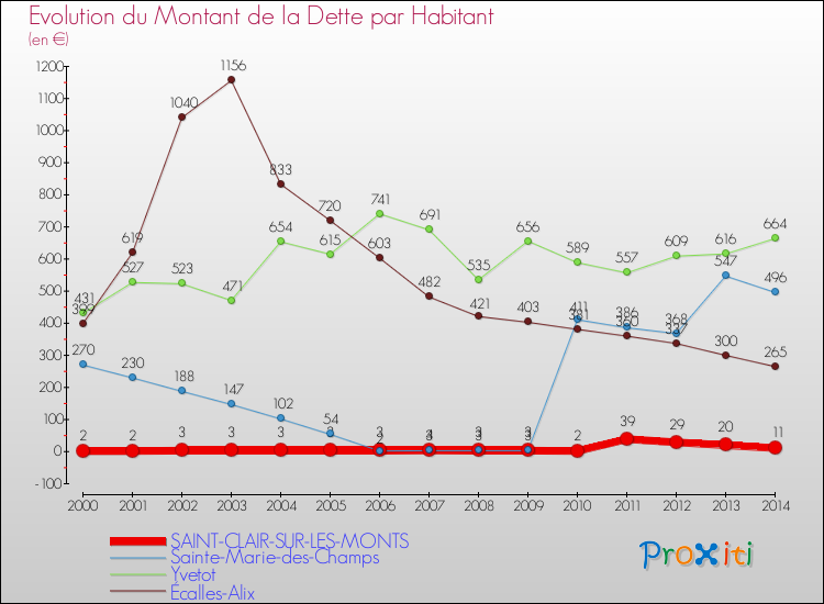 Evolution de la dette par habitant pour la commune de SAINT-CLAIR-SUR-LES-MONTS et les communes proches de 2000 à 2014 Comparaison de la dette par habitant pour SAINT-CLAIR-SUR-LES-MONTS et les communes voisines de 2000 à 2014