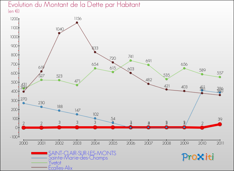 Evolution de la dette par habitant pour la commune de SAINT-CLAIR-SUR-LES-MONTS et les communes proches Comparaison de la dette par habitant pour SAINT-CLAIR-SUR-LES-MONTS et les communes voisines