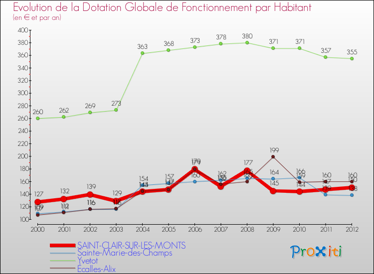 Evolution et montant de la dotation globale de fonctionnement par Habitant pour SAINT-CLAIR-SUR-LES-MONTS et les communes proches Comparaison des dotations globales de fonctionnement par habitant pour SAINT-CLAIR-SUR-LES-MONTS et les communes voisines