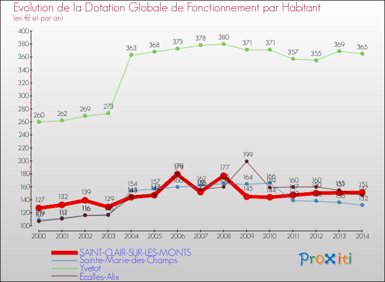 Evolution et montant de la dotation globale de fonctionnement par Habitant pour SAINT-CLAIR-SUR-LES-MONTS et les communes proches de 2000 à 2014. Comparaison des dotations globales de fonctionnement par habitant pour SAINT-CLAIR-SUR-LES-MONTS et les communes voisines de 2000 à 2014.