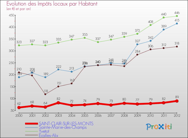 Evolution et montant des impôts locaux par Habitant pour SAINT-CLAIR-SUR-LES-MONTS et les communes proches Comparaison des impôts locaux par habitant pour SAINT-CLAIR-SUR-LES-MONTS et les communes voisines