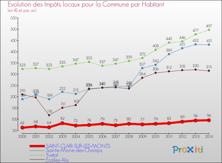Evolution et montant des impôts locaux par Habitant pour SAINT-CLAIR-SUR-LES-MONTS et les communes proches de 2000 à 2014 Comparaison des impôts locaux par habitant pour SAINT-CLAIR-SUR-LES-MONTS et les communes voisines de 2000 à 2014