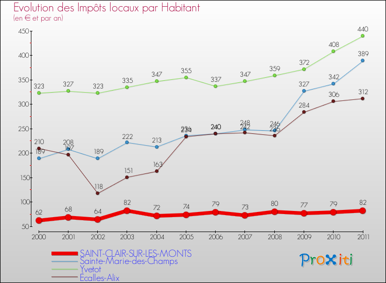 Evolution et montant des impôts locaux par Habitant pour SAINT-CLAIR-SUR-LES-MONTS et les communes proches Comparaison des impôts locaux par habitant pour SAINT-CLAIR-SUR-LES-MONTS et les communes voisines