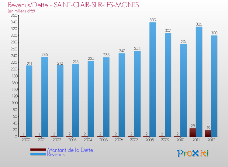 Evolution comparée de la dette et des revenus pour la commune de SAINT-CLAIR-SUR-LES-MONTS de 2000 à 2012 Comparaison de la dette et des revenus pour SAINT-CLAIR-SUR-LES-MONTS de 2000 à 2012