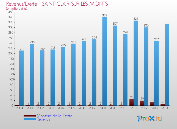 Evolution comparée de la dette et des revenus pour la commune de SAINT-CLAIR-SUR-LES-MONTS de 2000 à 2014 Comparaison de la dette et des revenus pour SAINT-CLAIR-SUR-LES-MONTS de 2000 à 2014