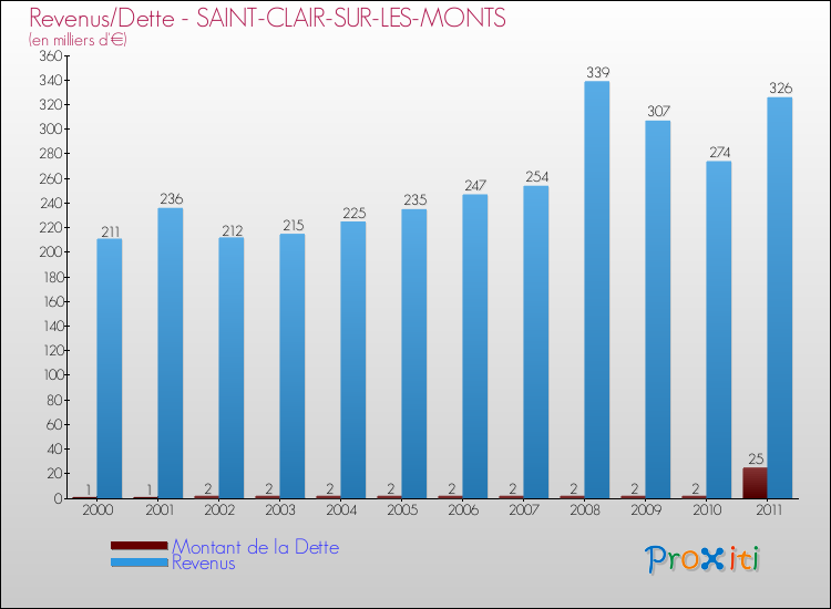 Evolution comparée de la dette et des revenus pour la commune de SAINT-CLAIR-SUR-LES-MONTS de 2000 à 2011 Comparaison de la dette et des revenus pour SAINT-CLAIR-SUR-LES-MONTS de 2000 à 2011
