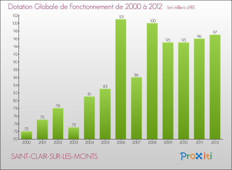 Evolution du montant de la Dotation Globale de Fonctionnement pour la commune de SAINT-CLAIR-SUR-LES-MONTS de 2000 à 2012 Evolution du montant de la Dotation Globale de Fonctionnement pour SAINT-CLAIR-SUR-LES-MONTS de 2000 à 2012