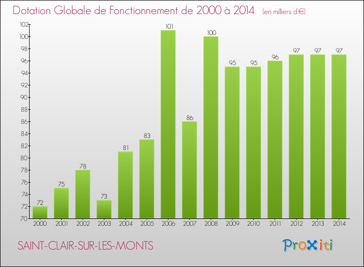 Evolution du montant de la Dotation Globale de Fonctionnement pour la commune de SAINT-CLAIR-SUR-LES-MONTS de 2000 à 2014 Evolution du montant de la Dotation Globale de Fonctionnement pour SAINT-CLAIR-SUR-LES-MONTS de 2000 à 2014