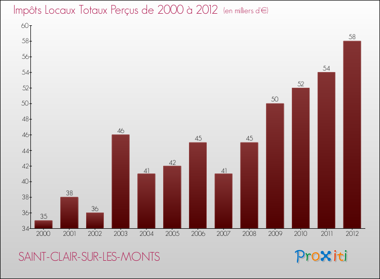 Evolution des Impôts Locaux pour la commune de SAINT-CLAIR-SUR-LES-MONTS de 2000 à 2012 Evolution des Impôts Locaux pour SAINT-CLAIR-SUR-LES-MONTS de 2000 à 2012