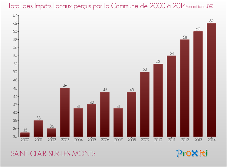 Evolution des Impôts Locaux pour la commune de SAINT-CLAIR-SUR-LES-MONTS de 2000 à 2014 Evolution des Impôts Locaux pour SAINT-CLAIR-SUR-LES-MONTS de 2000 à 2014