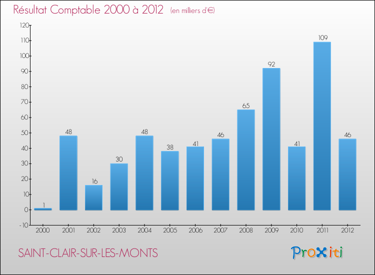 Evolution du résultat comptable pour la commune de SAINT-CLAIR-SUR-LES-MONTS de 2000 à 2012 Evolution du résultat comptable pour SAINT-CLAIR-SUR-LES-MONTS de 2000 à 2012