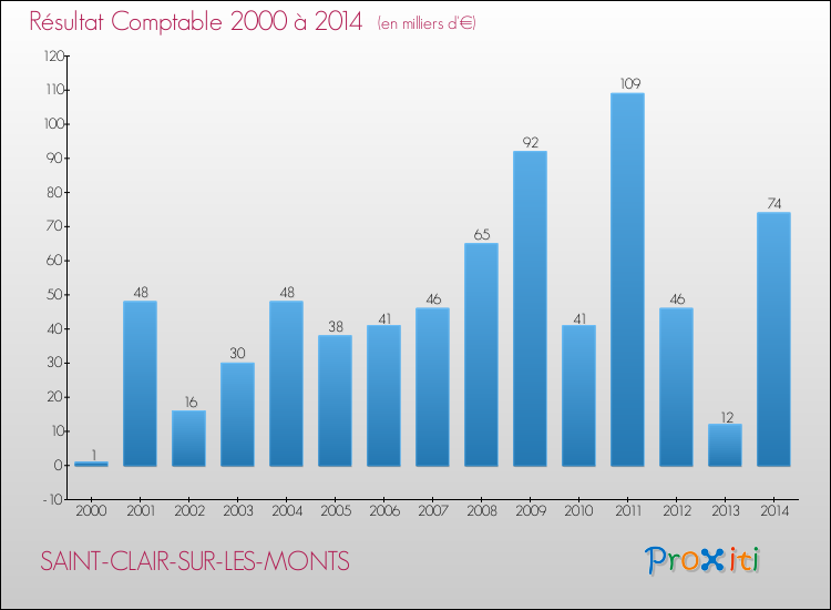 Evolution du résultat comptable pour la commune de SAINT-CLAIR-SUR-LES-MONTS de 2000 à 2014 Evolution du résultat comptable pour SAINT-CLAIR-SUR-LES-MONTS de 2000 à 2014
