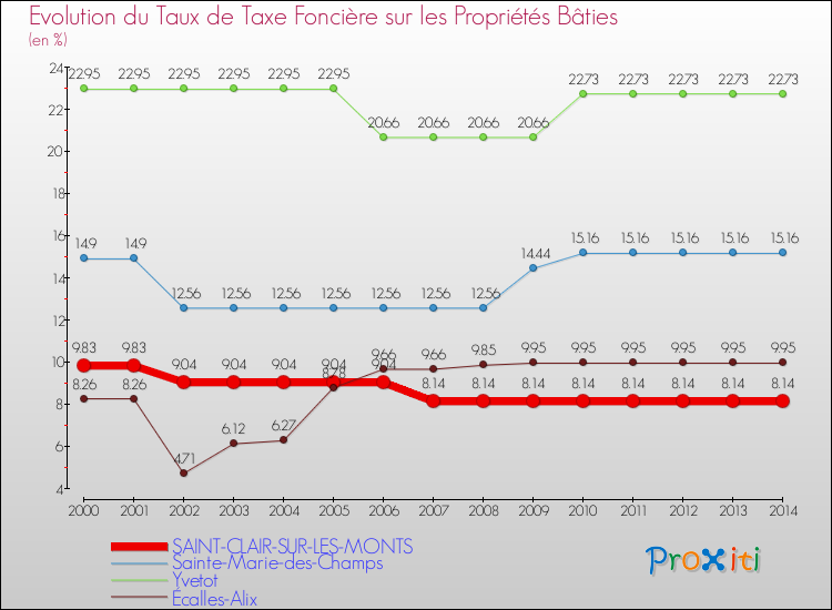 Evolution du taux de la taxe foncière sur le bati pour SAINT-CLAIR-SUR-LES-MONTS et les communes proches de 2000 à 2014 Comparaison des taux de taxe foncière sur le bati pour SAINT-CLAIR-SUR-LES-MONTS et les communes voisines de 2000 à 2014