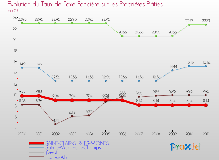 Evolution du taux de la taxe foncière sur le bati pour SAINT-CLAIR-SUR-LES-MONTS et les communes proches Comparaison des taux de taxe foncière sur le bati pour SAINT-CLAIR-SUR-LES-MONTS et les communes voisines