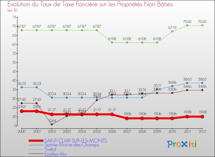Evolution du taux de la taxe foncière sur les immeubles et terrains non batis pour SAINT-CLAIR-SUR-LES-MONTS et les communes proches de 2000 à 2012 Comparaison des taux de la taxe foncière sur les immeubles et terrains non batis pour SAINT-CLAIR-SUR-LES-MONTS et les communes voisines de 2000 à 2012