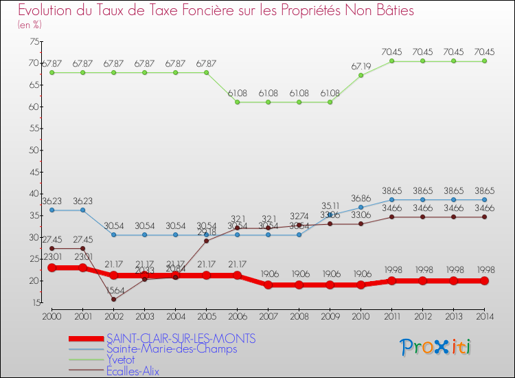 Evolution du taux de la taxe foncière sur les immeubles et terrains non batis pour SAINT-CLAIR-SUR-LES-MONTS et les communes proches de 2000 à 2014 Comparaison des taux de la taxe foncière sur les immeubles et terrains non batis pour SAINT-CLAIR-SUR-LES-MONTS et les communes voisines de 2000 à 2014