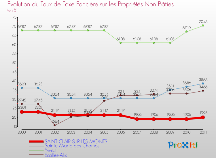 Evolution du taux de la taxe foncière sur les immeubles et terrains non batis pour SAINT-CLAIR-SUR-LES-MONTS et les communes proches Comparaison des taux de la taxe foncière sur les immeubles et terrains non batis pour SAINT-CLAIR-SUR-LES-MONTS et les communes voisines