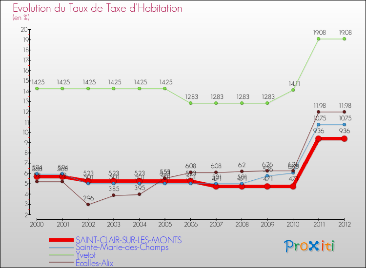 Evolution du taux de la taxe d'habitation pour SAINT-CLAIR-SUR-LES-MONTS et les communes proches Comparaison des taux de la taxe d'habitation pour SAINT-CLAIR-SUR-LES-MONTS et les communes voisines