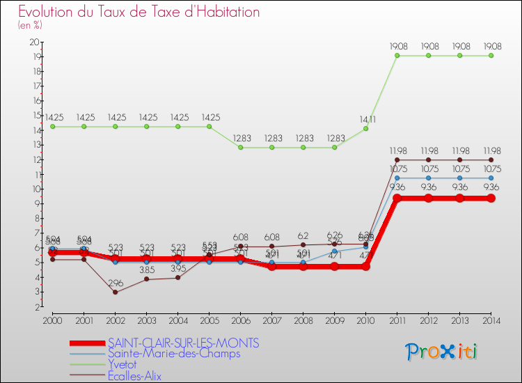 Evolution du taux de la taxe d'habitation pour SAINT-CLAIR-SUR-LES-MONTS et les communes proches de 2000 à 2014 Comparaison des taux de la taxe d'habitation pour SAINT-CLAIR-SUR-LES-MONTS et les communes voisines de 2000 à 2014