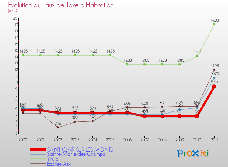 Evolution du taux de la taxe d'habitation pour SAINT-CLAIR-SUR-LES-MONTS et les communes proches Comparaison des taux de la taxe d'habitation pour SAINT-CLAIR-SUR-LES-MONTS et les communes voisines