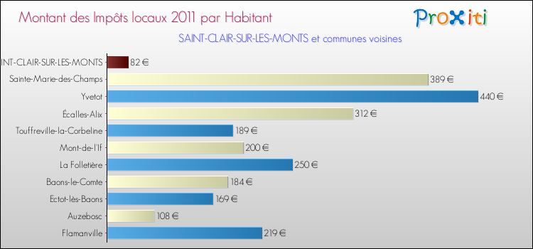 Montant des impôts locaux par Habitant pour SAINT-CLAIR-SUR-LES-MONTS et les communes proches Comparaison des impôts locaux par habitant pour SAINT-CLAIR-SUR-LES-MONTS et les communes voisines