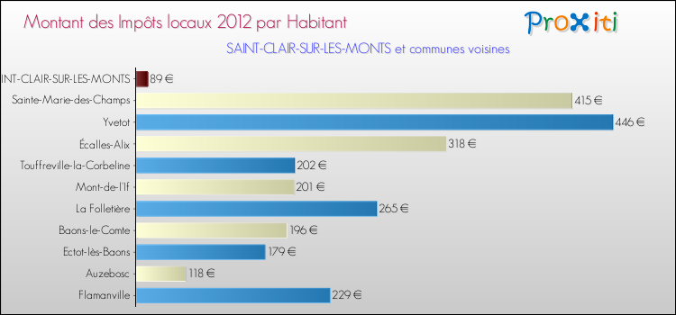 Montant des impôts locaux par Habitant pour SAINT-CLAIR-SUR-LES-MONTS et les communes proches Comparaison des impôts locaux par habitant pour SAINT-CLAIR-SUR-LES-MONTS et les communes voisines