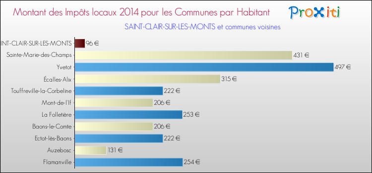 Montant des impôts locaux par Habitant pour SAINT-CLAIR-SUR-LES-MONTS et les communes proches en 2014 Comparaison des impôts locaux par habitant pour SAINT-CLAIR-SUR-LES-MONTS et les communes voisines en 2014