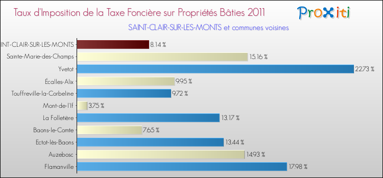 Taux d'imposition de la taxe foncière sur le bati 2011 pour SAINT-CLAIR-SUR-LES-MONTS et les communes proches Comparaison des taux d'imposition de la taxe foncière sur le bati 2011 pour SAINT-CLAIR-SUR-LES-MONTS et les communes voisines