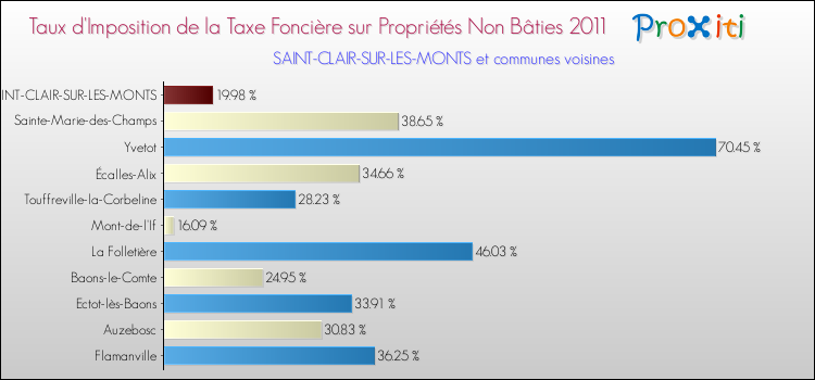 Taux d'imposition de la taxe foncière sur les immeubles et terrains non batis 2011 pour SAINT-CLAIR-SUR-LES-MONTS et les communes proches Comparaison des taux d'imposition de la taxe foncière sur les immeubles et terrains non batis 2011 pour SAINT-CLAIR-SUR-LES-MONTS et les communes voisines