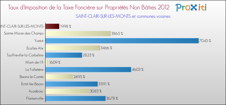 Taux d'imposition de la taxe foncière sur les immeubles et terrains non batis 2012 pour SAINT-CLAIR-SUR-LES-MONTS et les communes proches Comparaison des taux d'imposition de la taxe foncière sur les immeubles et terrains non batis 2012 pour SAINT-CLAIR-SUR-LES-MONTS et les communes voisines