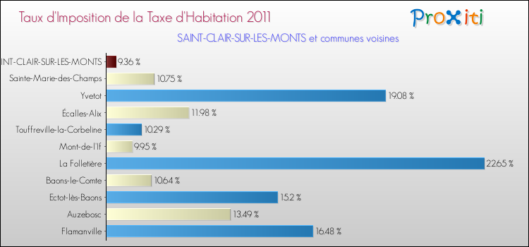 Taux d'imposition de la taxe d'habitation 2011 pour SAINT-CLAIR-SUR-LES-MONTS et les communes proches Comparaison des taux d'imposition de la taxe d'habitation 2011 pour SAINT-CLAIR-SUR-LES-MONTS et les communes voisines