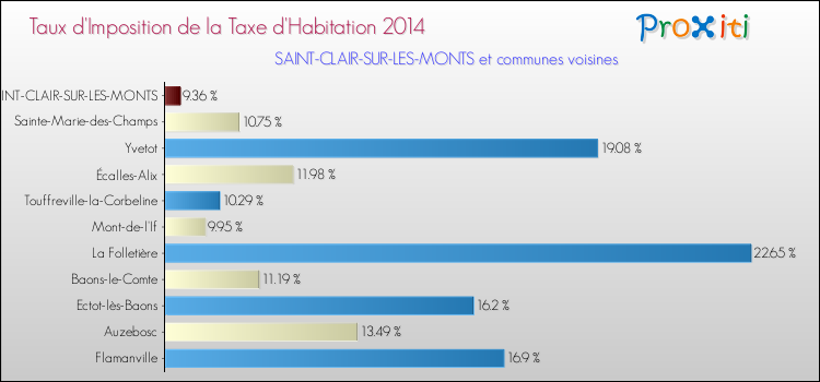 Taux d'imposition de la taxe d'habitation 2014 pour SAINT-CLAIR-SUR-LES-MONTS et les communes proches Comparaison des taux d'imposition de la taxe d'habitation 2014 pour SAINT-CLAIR-SUR-LES-MONTS et les communes voisines