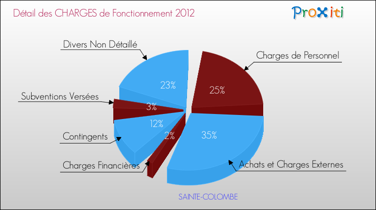 Décomposition des Charges de Fonctionnement 2012 de la commune de SAINTE-COLOMBE Charges de Fonctionnement 2012 pour la commune de SAINTE-COLOMBE