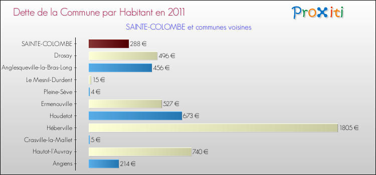 Dette par habitant de la commune en 2011 pour SAINTE-COLOMBE et les communes proches Comparaison de la dette par habitant de la commune en 2011 pour SAINTE-COLOMBE et les communes voisines
