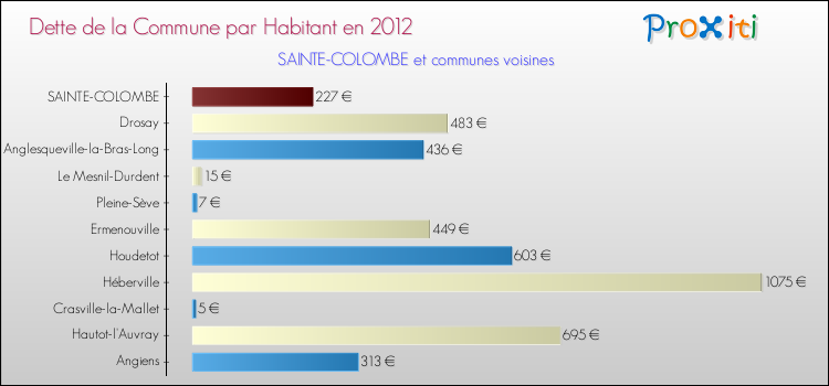 Dette par habitant de la commune en 2012 pour SAINTE-COLOMBE et les communes proches Comparaison de la dette par habitant de la commune en 2012 pour SAINTE-COLOMBE et les communes voisines