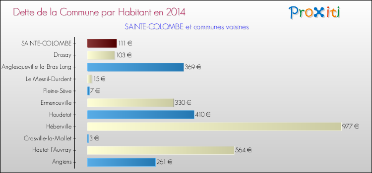Dette par habitant de la commune en 2014 pour SAINTE-COLOMBE et les communes proches Comparaison de la dette par habitant de la commune en 2014 pour SAINTE-COLOMBE et les communes voisines