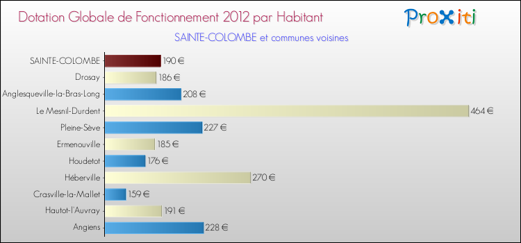 Montant des dotations globales de fonctionnement DGF par Habitant pour SAINTE-COLOMBE et les communes proches Comparaison des des dotations globales de fonctionnement DGF par habitant pour SAINTE-COLOMBE et les communes voisines