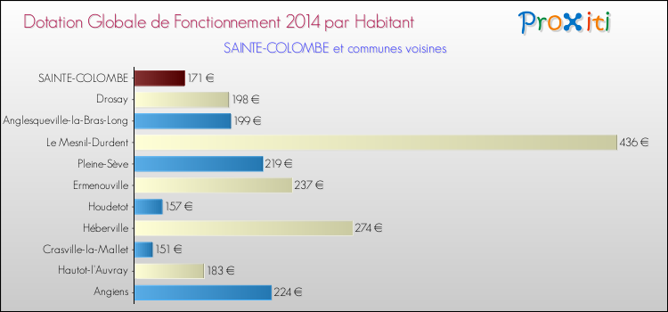 Montant des dotations globales de fonctionnement DGF par Habitant pour SAINTE-COLOMBE et les communes proches en 2014. Comparaison des des dotations globales de fonctionnement DGF par habitant pour SAINTE-COLOMBE et les communes voisines en 2014.