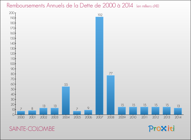 Evolution de l'annuité de la dette pour la commune de SAINTE-COLOMBE de 2000 à 2014 Annuités de la dette pour SAINTE-COLOMBE de 2000 à 2014