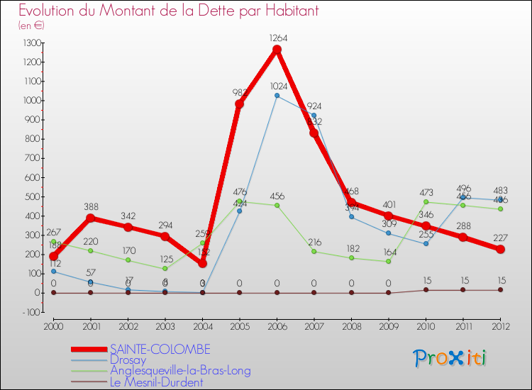 Evolution de la dette par habitant pour la commune de SAINTE-COLOMBE et les communes proches de 2000 à 2012 Comparaison de la dette par habitant pour SAINTE-COLOMBE et les communes voisines de 2000 à 2012