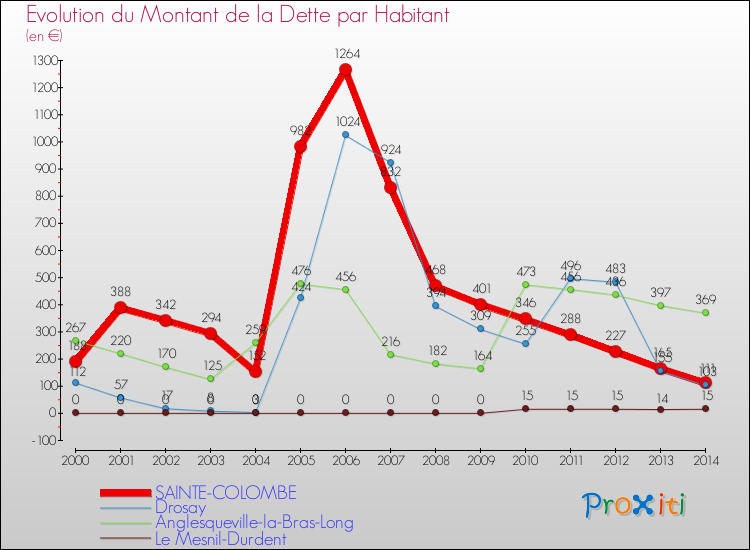 Evolution de la dette par habitant pour la commune de SAINTE-COLOMBE et les communes proches de 2000 à 2014 Comparaison de la dette par habitant pour SAINTE-COLOMBE et les communes voisines de 2000 à 2014