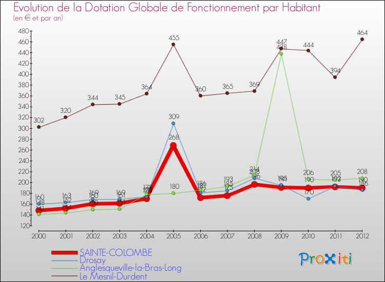 Evolution et montant de la dotation globale de fonctionnement par Habitant pour SAINTE-COLOMBE et les communes proches Comparaison des dotations globales de fonctionnement par habitant pour SAINTE-COLOMBE et les communes voisines