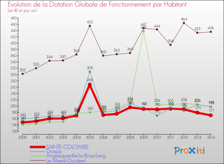 Evolution et montant de la dotation globale de fonctionnement par Habitant pour SAINTE-COLOMBE et les communes proches de 2000 à 2014. Comparaison des dotations globales de fonctionnement par habitant pour SAINTE-COLOMBE et les communes voisines de 2000 à 2014.