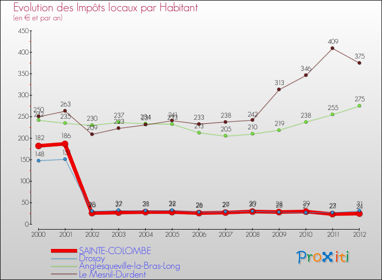 Evolution et montant des impôts locaux par Habitant pour SAINTE-COLOMBE et les communes proches Comparaison des impôts locaux par habitant pour SAINTE-COLOMBE et les communes voisines