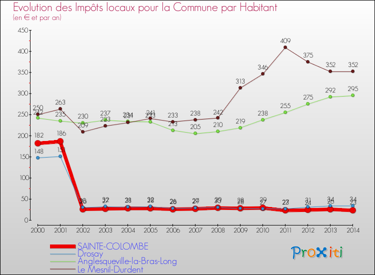 Evolution et montant des impôts locaux par Habitant pour SAINTE-COLOMBE et les communes proches de 2000 à 2014 Comparaison des impôts locaux par habitant pour SAINTE-COLOMBE et les communes voisines de 2000 à 2014