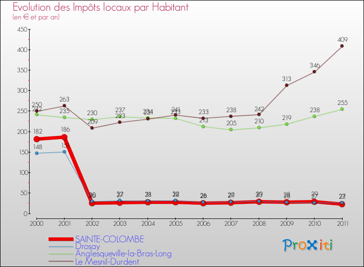 Evolution et montant des impôts locaux par Habitant pour SAINTE-COLOMBE et les communes proches Comparaison des impôts locaux par habitant pour SAINTE-COLOMBE et les communes voisines