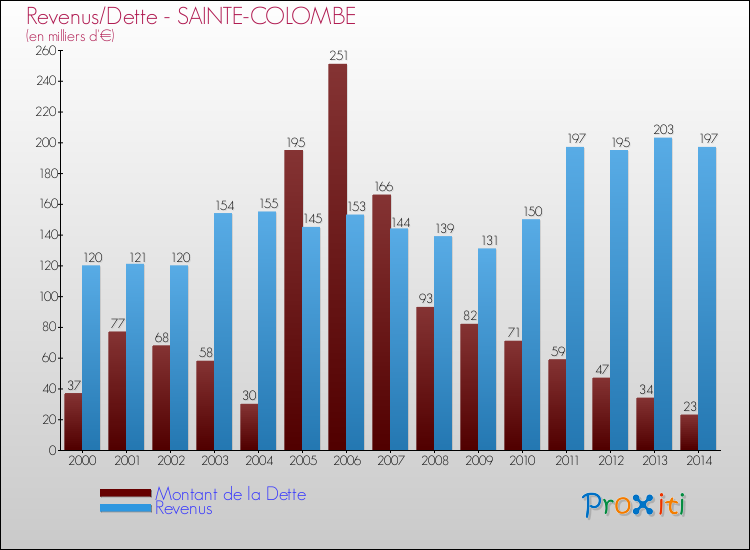 Evolution comparée de la dette et des revenus pour la commune de SAINTE-COLOMBE de 2000 à 2014 Comparaison de la dette et des revenus pour SAINTE-COLOMBE de 2000 à 2014